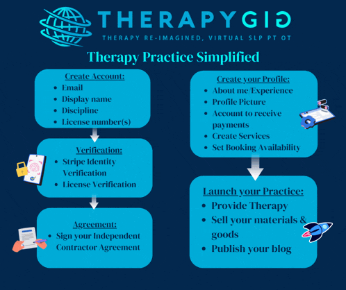 a diagram of therapy practice simplified by therapyygid