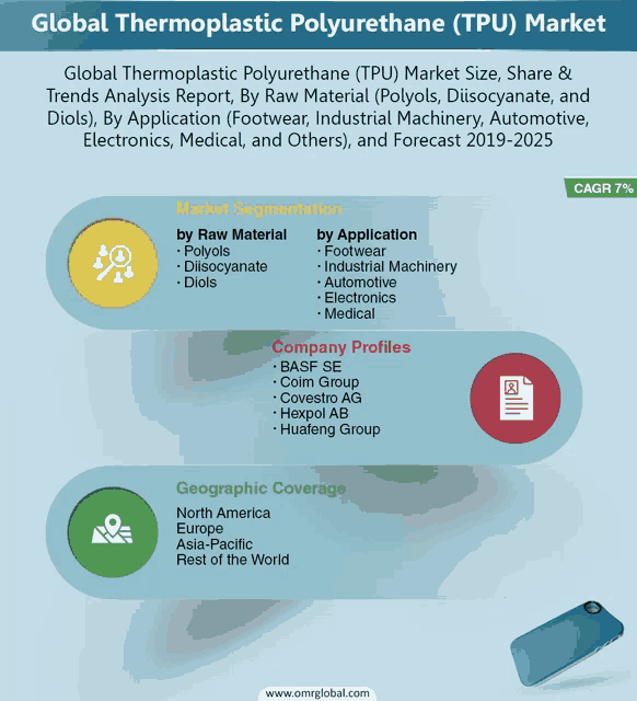 global thermoplastic polyurethane ( tpu ) market analysis report