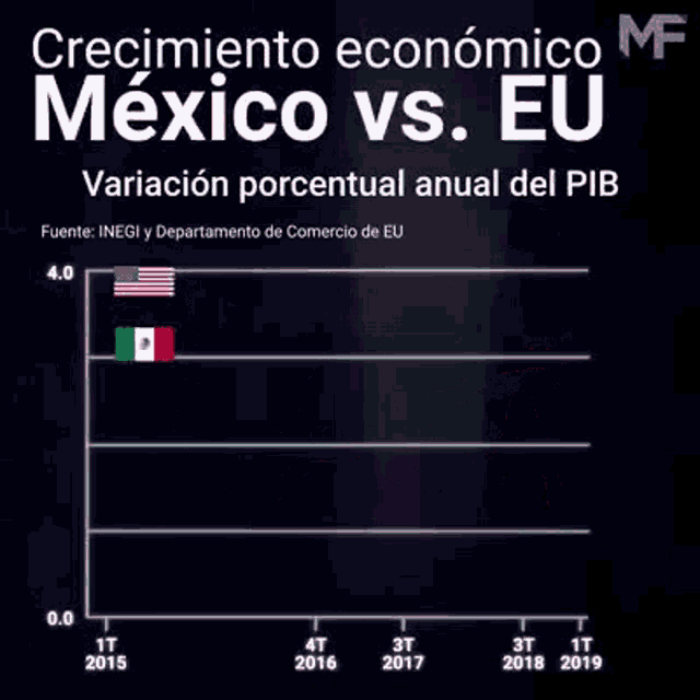 Pib Mexicano Economic Growth GIF - Pib Mexicano Economic Growth Percentage GIFs