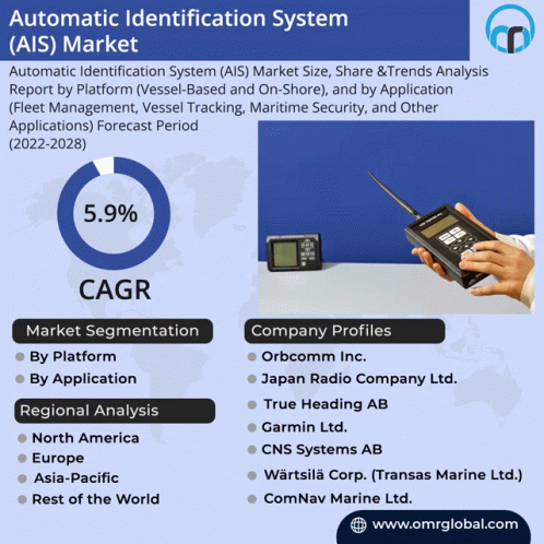 Automatic Identification System Market GIF