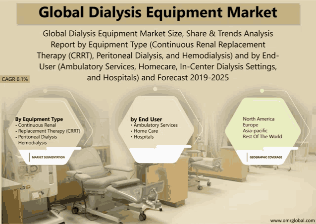 a poster titled global dialysis equipment market with a picture of a dialysis room