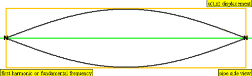 a diagram showing the first harmonic or fundamental frequency and a pipe side view