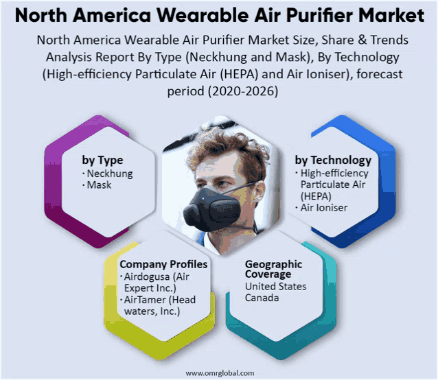 north america wearable air purifier market size share & trends analysis report by type neckhung and mask