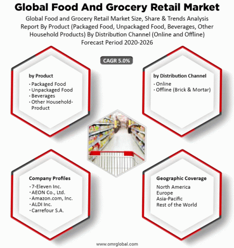 Global Food And Grocery Retail Market GIF - Global Food And Grocery Retail Market GIFs