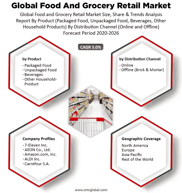 a poster for the global food and grocery retail market with a picture of a shopping cart