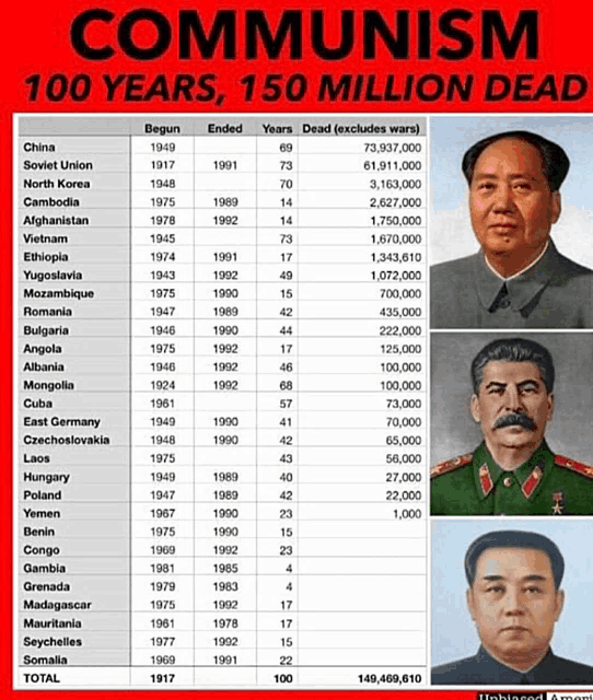 a poster that says communism 100 years 150 million dead on the top
