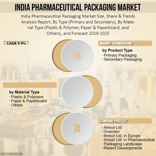 India Pharmaceutical Packaging Market GIF - India Pharmaceutical Packaging Market GIFs