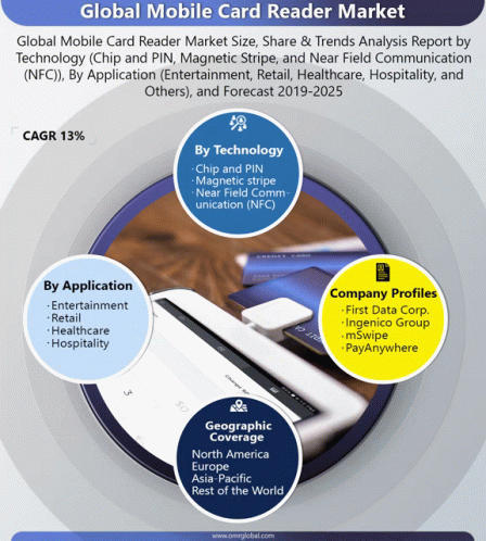 Global Mobile Card Reader Market GIF