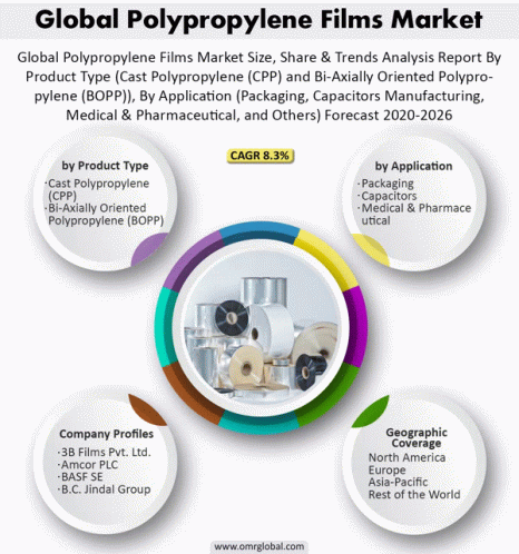 Polypropylene Films Market GIF - Polypropylene Films Market GIFs