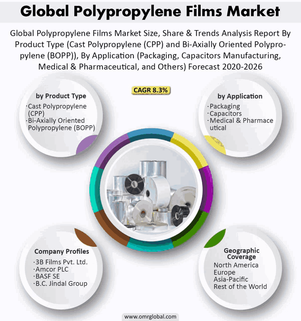 global polypropylene films market size share & trends analysis report by product type