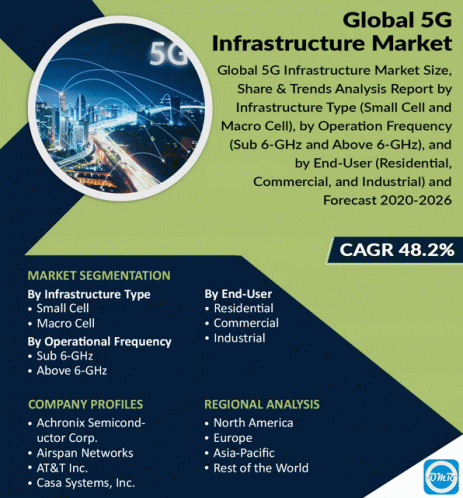Global5g Infrastructure Market GIF - Global5g Infrastructure Market GIFs
