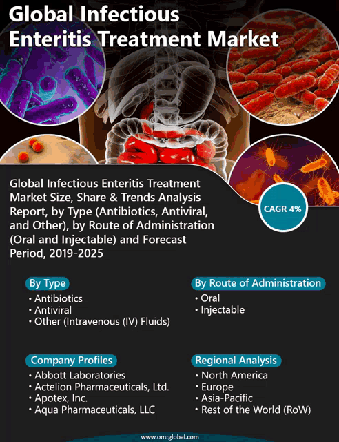 a poster that says global infectious enteritis treatment market