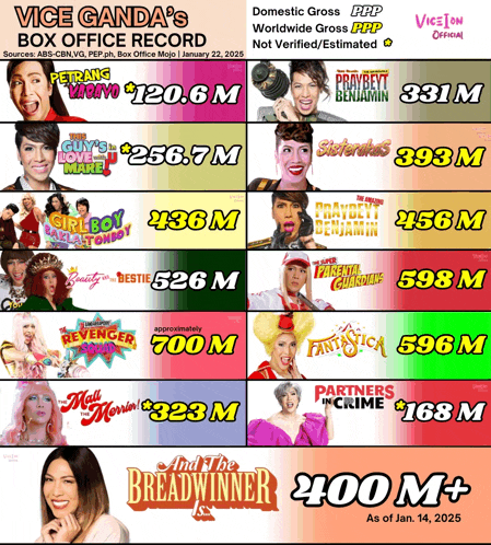 a poster for vice ganda 's box office record shows various numbers
