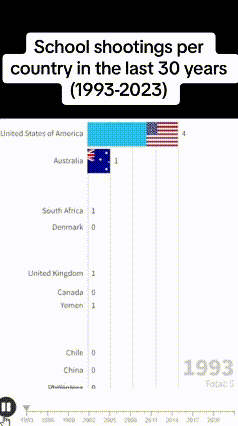a graph showing the united states of america