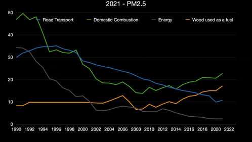 a graph showing the amount of pm2.5 in the air