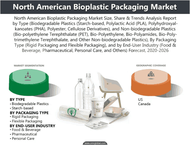 an advertisement for the north american bioplastic packaging market shows a variety of products