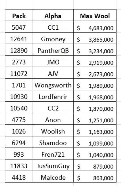 a spreadsheet showing the price of wool for each pack