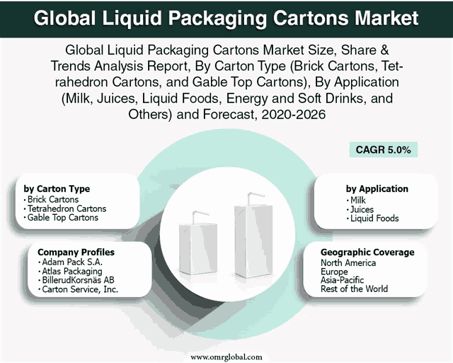 global liquid packaging cartons market size share & trends analysis report by carton type brick cartons tetrahedron cartons gable top cartons
