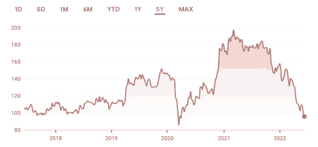 a graph showing a stock price going up and down over time