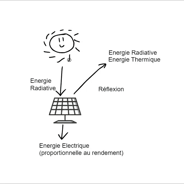 a diagram of a solar panel with energie radiative energie thermique and energie electrique proportionnelle au rendement