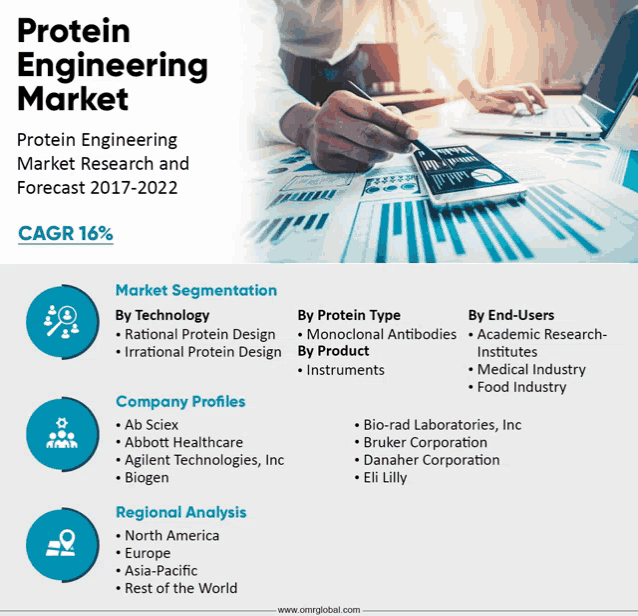 an advertisement for the protein engineering market