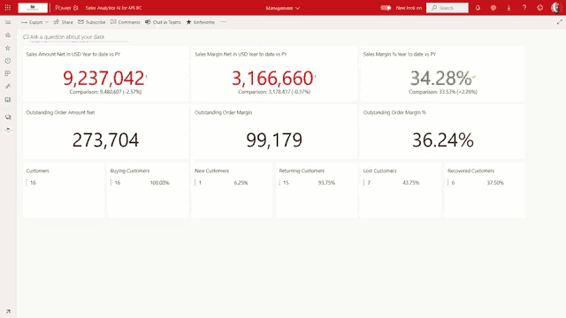 a dashboard showing the number of customers and the percentage of sales margin