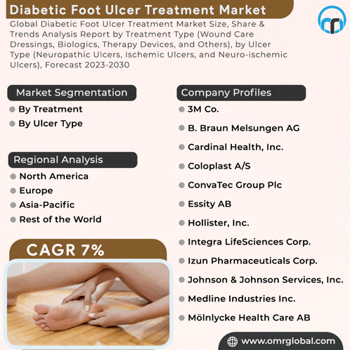 an advertisement for diabetic foot ulcer treatment market