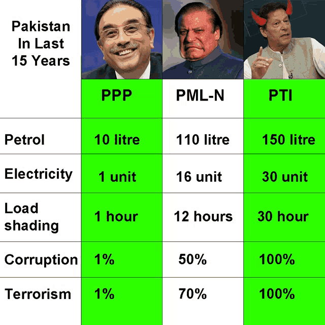 a table of pakistan in last 15 years