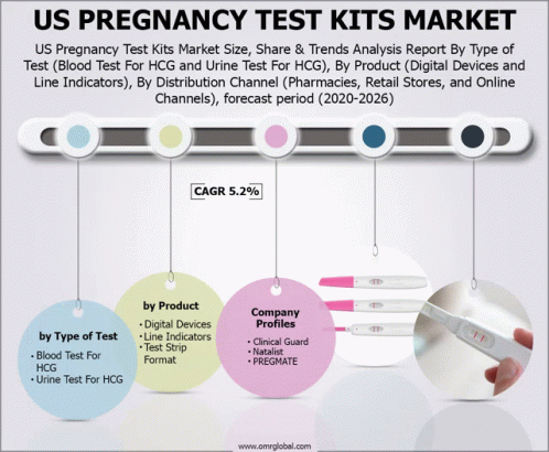 Us Pregnancy Test Kits Market GIF