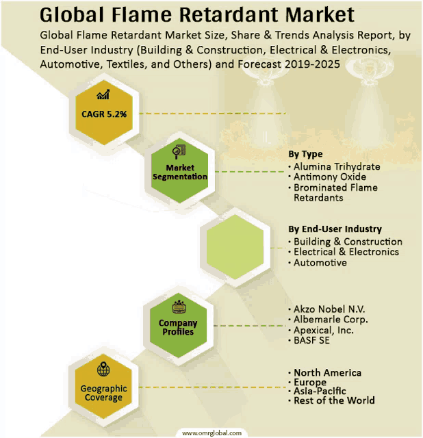 global flame retardant market size share & trends analysis report by end-user industry
