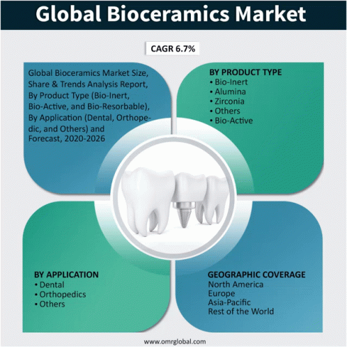Bioceramics Market GIF - Bioceramics Market GIFs