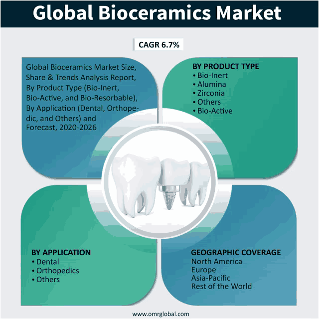 a poster showing the global bioceramics market with a picture of a tooth