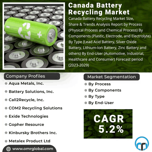 a poster that says canada battery recycling market on it