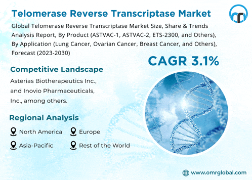 a global telomerase reverse transcriptase market analysis report by product