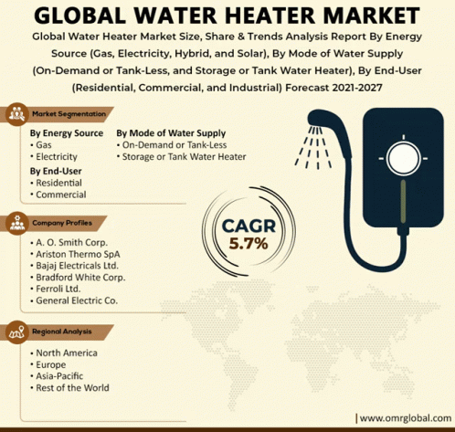 Global Water Heater Market GIF - Global Water Heater Market GIFs