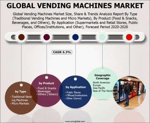 Global Vending Machines Market GIF - Global Vending Machines Market GIFs