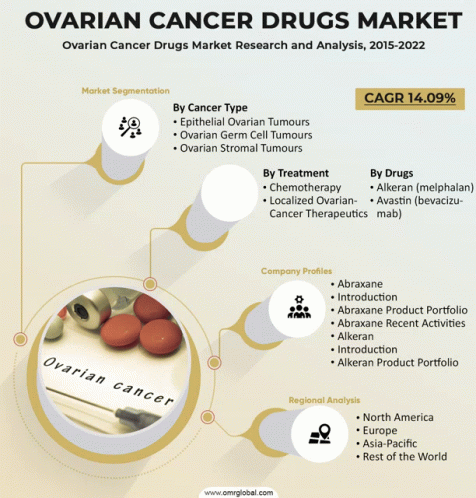 Ovarian Cancer Drugs Market GIF - Ovarian Cancer Drugs Market GIFs