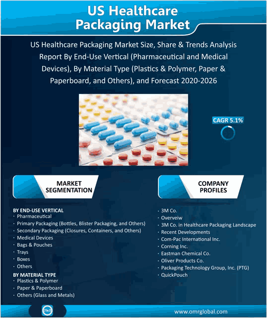 us healthcare packaging market size share & trends analysis report by end-use vertical ( pharmaceutical and medical devices )