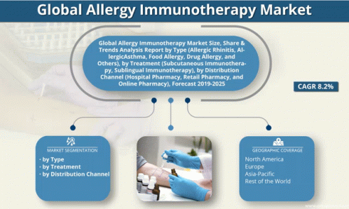 Global Allergy Immunotherapy Market GIF - Global Allergy Immunotherapy Market GIFs