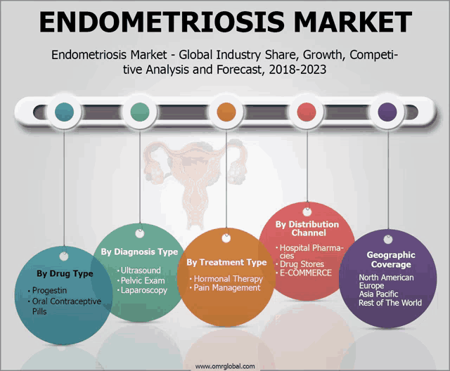 a diagram of the endometriosis market shows the various types of treatments