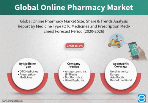 Global Online Pharmacy Market GIF - Global Online Pharmacy Market GIFs