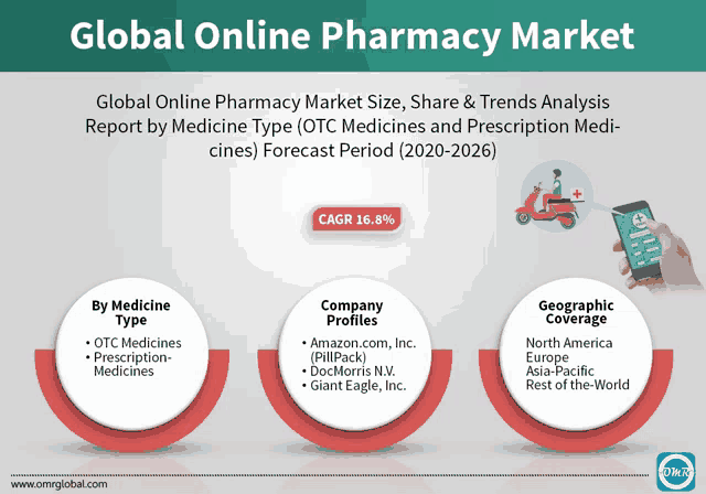 an advertisement for global online pharmacy market size share & trends analysis report by medicine type