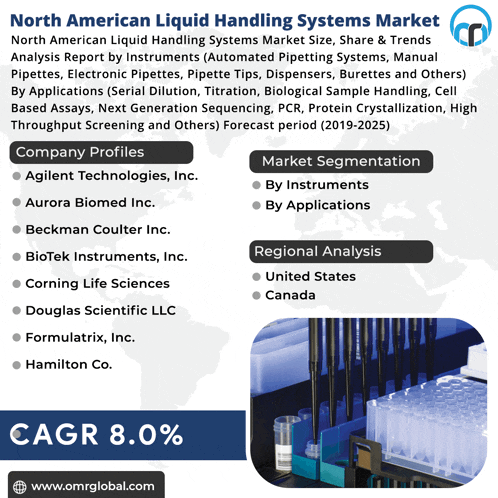 north american liquid handling systems market analysis report by instruments ( automated pipetting systems manual pipettes electronic pipettes pipette tips dispensers burettes and others )