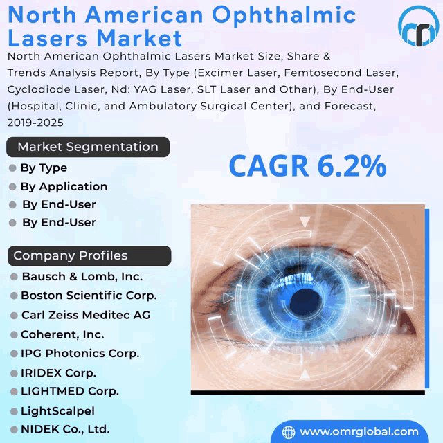an advertisement for north american ophthalmic lasers market with a picture of an eye