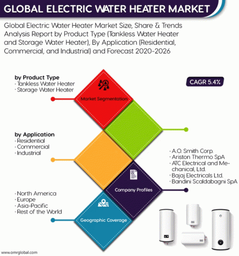 Global Electric Water Heater Market GIF - Global Electric Water Heater Market GIFs