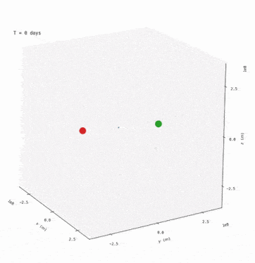 a 3d graph shows a red and green circle with t = 66 days written on the top