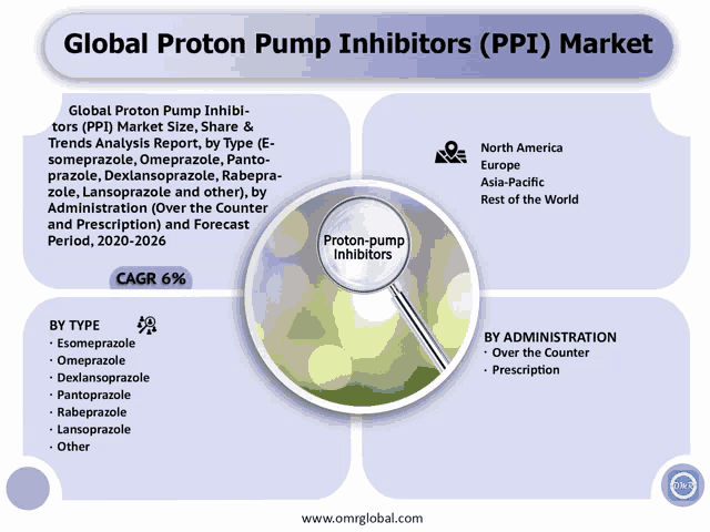 an advertisement for global proton pump inhibitors market