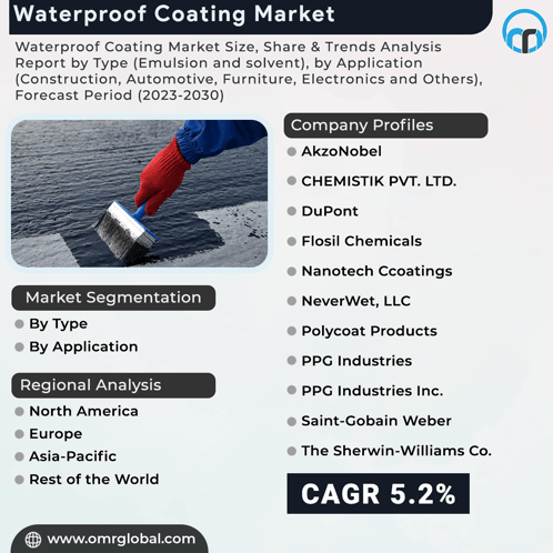 Waterproof Coating Market GIF - Waterproof Coating Market GIFs