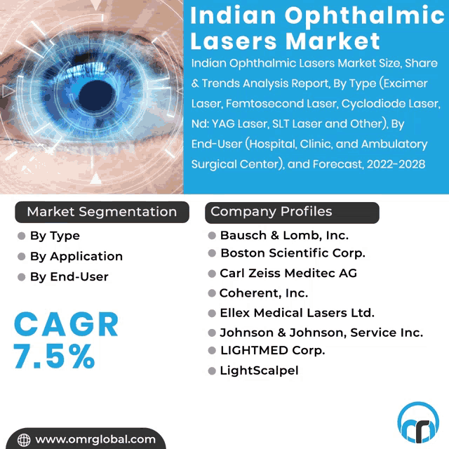 an advertisement for indian ophthalmic lasers market with a picture of an eye