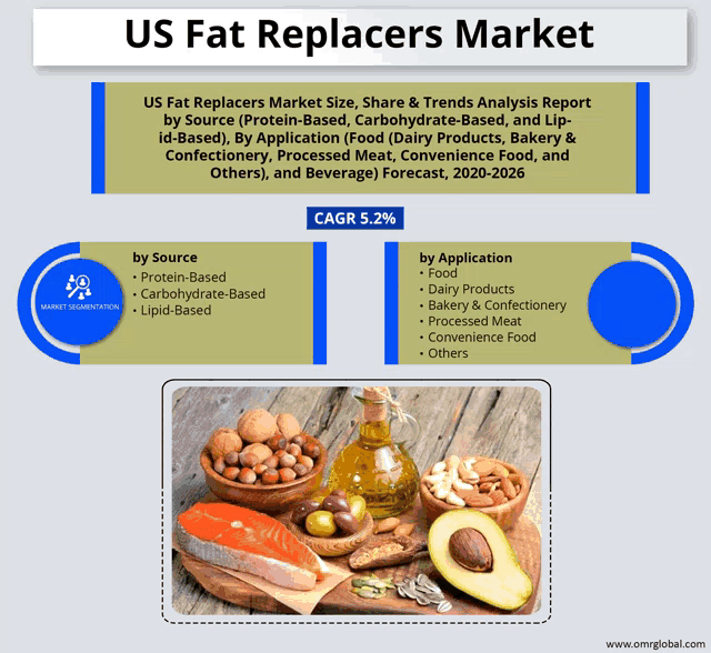 an advertisement for us fat replacer market with a picture of various foods